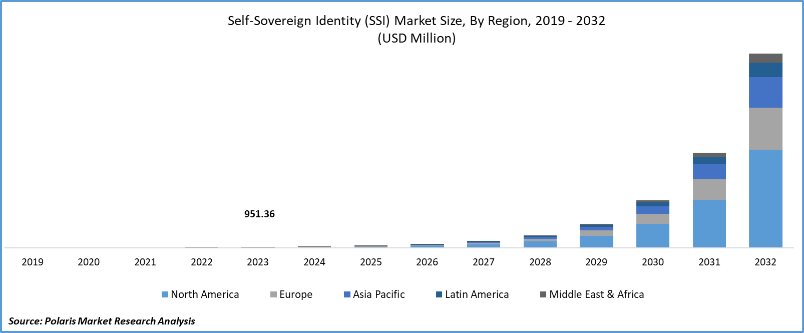 Self-Sovereign Identity (SSI) Market